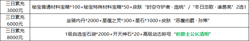 1912yx《三国群雄传》4月5日-7日累充单充活动公告