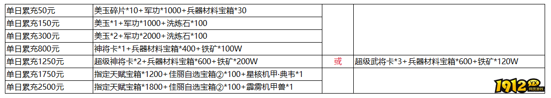 1912yx《三国群雄传》1月31日-2月2日线下返利