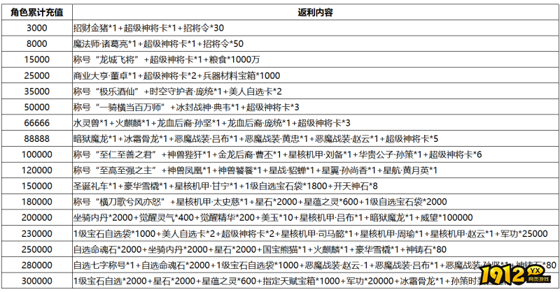 《三国群雄传》累冲活动新增18W以后档位！