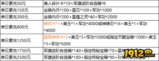 1912yx《三国群雄传》7月11日-7月15日限时线下活动公告