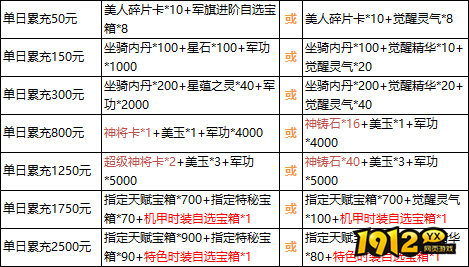 1912yx《三国群雄传》4月22日-26日限时线下活动公告